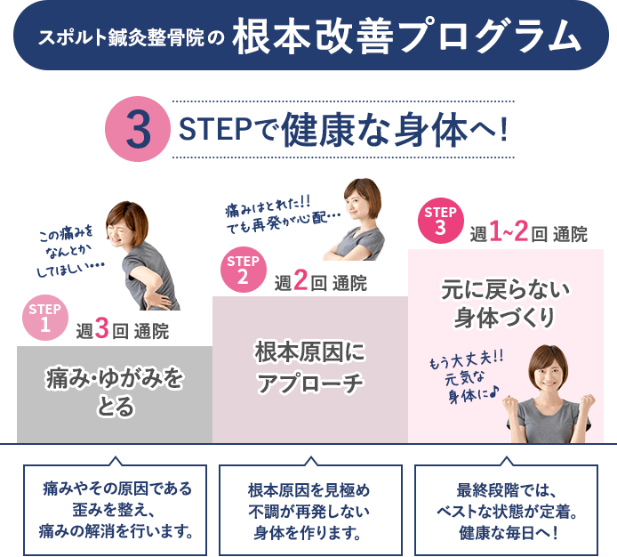 スポルト鍼灸整骨院の根本改善プログラム